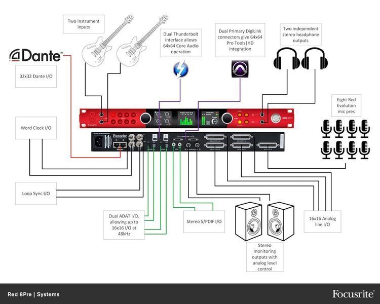 Аудіоінтерфейс Focusrite Red 8 Line 6467789 фото